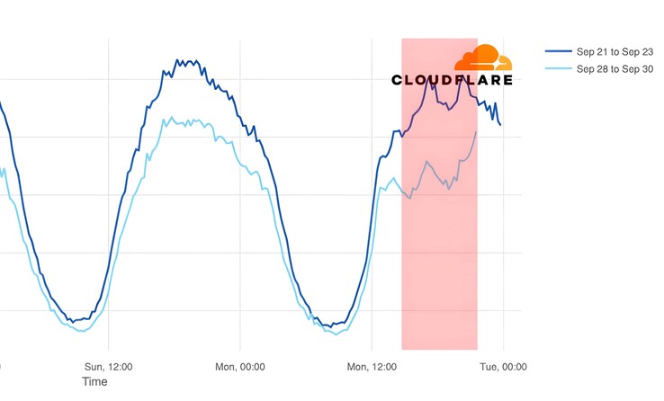 Gevolgen van de storing bij Verizon in Omaha, Nebraska (Afbeelding Bron: Cloudflare)