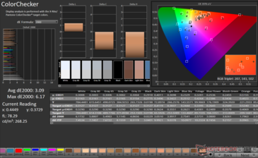 ColorChecker Gemiddelde dE2000: 3,09. Max dE2000: 6,17