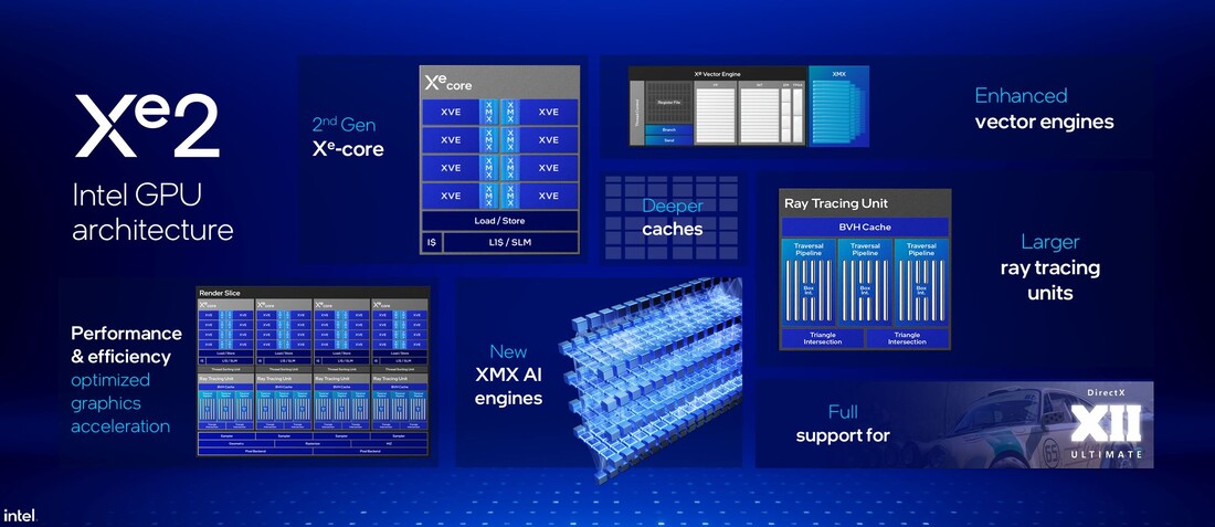 Overzicht Xe2-architectuur (Bron: Intel)