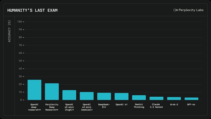 Perplexity AI with Deep Research presteert beter dan de meeste andere AI's bij het beantwoorden van vragen op PhD-niveau, met uitzondering van de onlangs uitgebrachte OpenAI o3 AI with Deep Research. (Afbeeldingsbron: Perplexity)