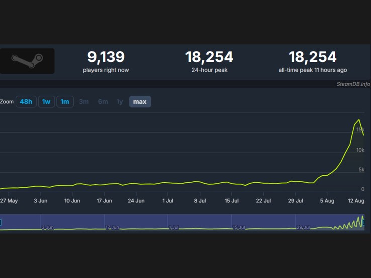 (Afbeeldingsbron: SteamDB)