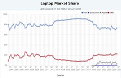 Marktaandeel CPU's voor laptops. (Afbeeldingsbron: PassMark)