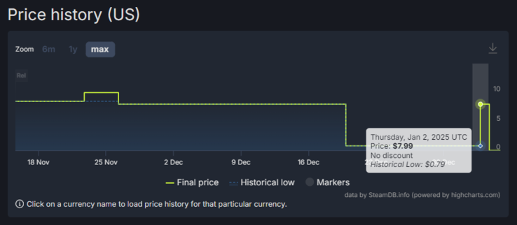 (Afbeeldingsbron: SteamDB)