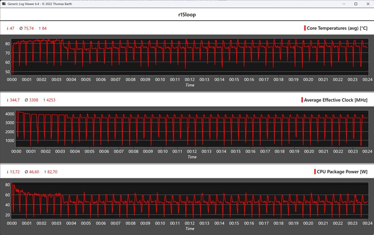 CPU gegevens tijdens de Cinebench R15 loop