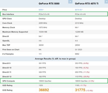 RTX 5080 vs RTX 4070 Ti. (Afbeeldingsbron: PassMark)