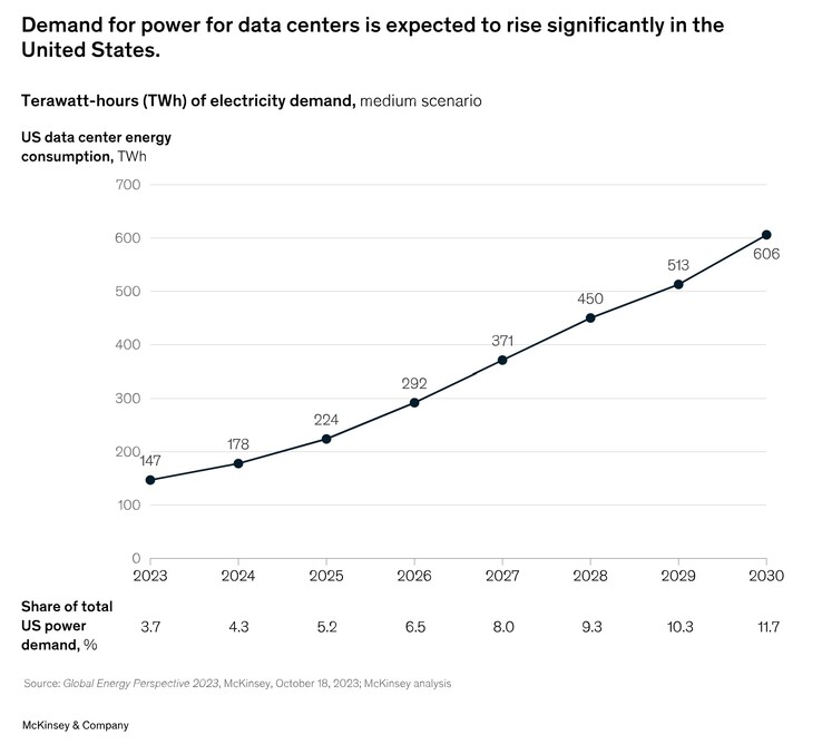 McKinsey schat dat datacenters in de VS meerdere malen meer stroom zullen verbruiken dan nu het geval is. (Afbeeldingsbron: McKinsey &amp; Company)