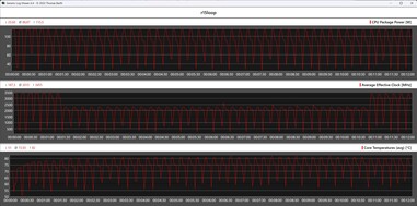 CPU-gegevens tijdens de Cinebench R15-lus (gaming-modus)