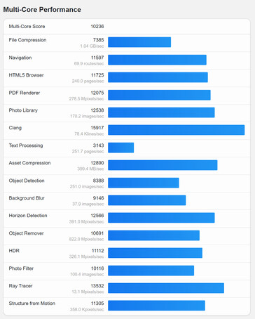 (Afbeeldingsbron: Geekbench)