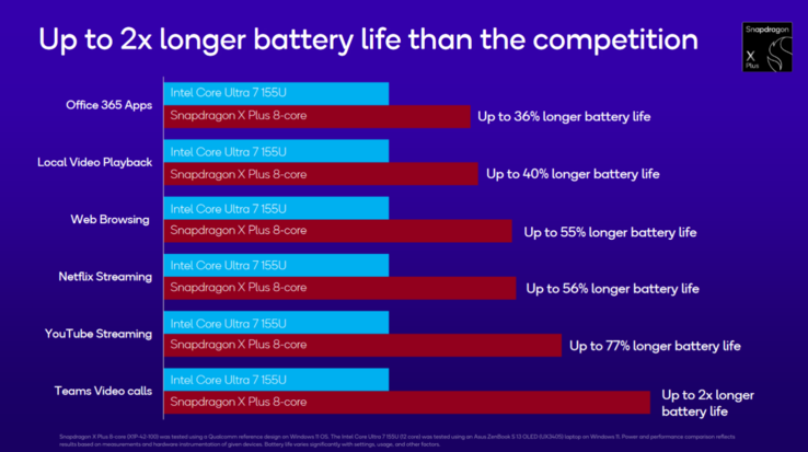 Snapdragon X Plus X1P-46-100 batterijduur (bron: Qualcomm)