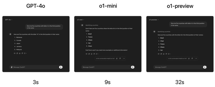 De OpenAI o1-serie kan moeilijkere vragen correct beantwoorden dan GPT-4o, maar alleen door er veel langer over te doen. (Afbeeldingsbron: OpenAI)