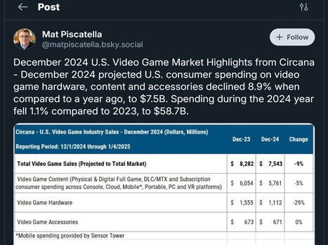 Mat Piscatella 2024 console verkoop Bluesky post (Afbeelding bron: Bluesky)