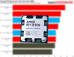 De Ryzen 5 7600X3D is een verkleinde Ryzen 7 7800X3D met twee kernen uitgeschakeld. (Afbeeldingsbron: Tom&#039;s Hardware, Notebookcheck, bewerkt)