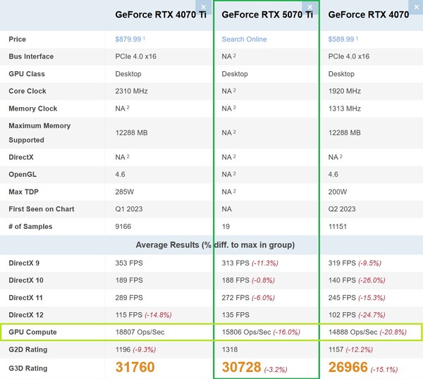 RTX 5070 Ti dichter bij RTX 4070 dan RTX 4070 Ti in GPU Compute. (Afbeeldingsbron: PassMark)