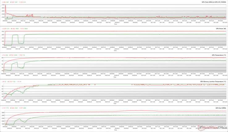 GPU-parameters tijdens FurMark (rood) en Cyberpunk 2077 1080p Ultra (groen) stress