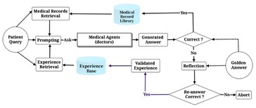 De simulatie draait herhaaldelijk op zichzelf om AI-artsen te trainen en te verbeteren totdat ze hun vaardigheden onder de knie hebben. (Bron: Tsinghua Universiteit)