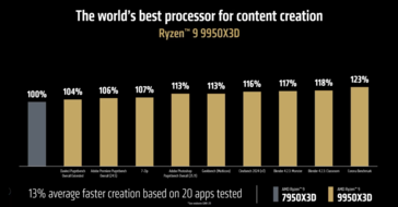 AMD Ryzen 9 9950X3D vs Intel Core Ultra 9 285K gamingprestaties (bron: AMD)