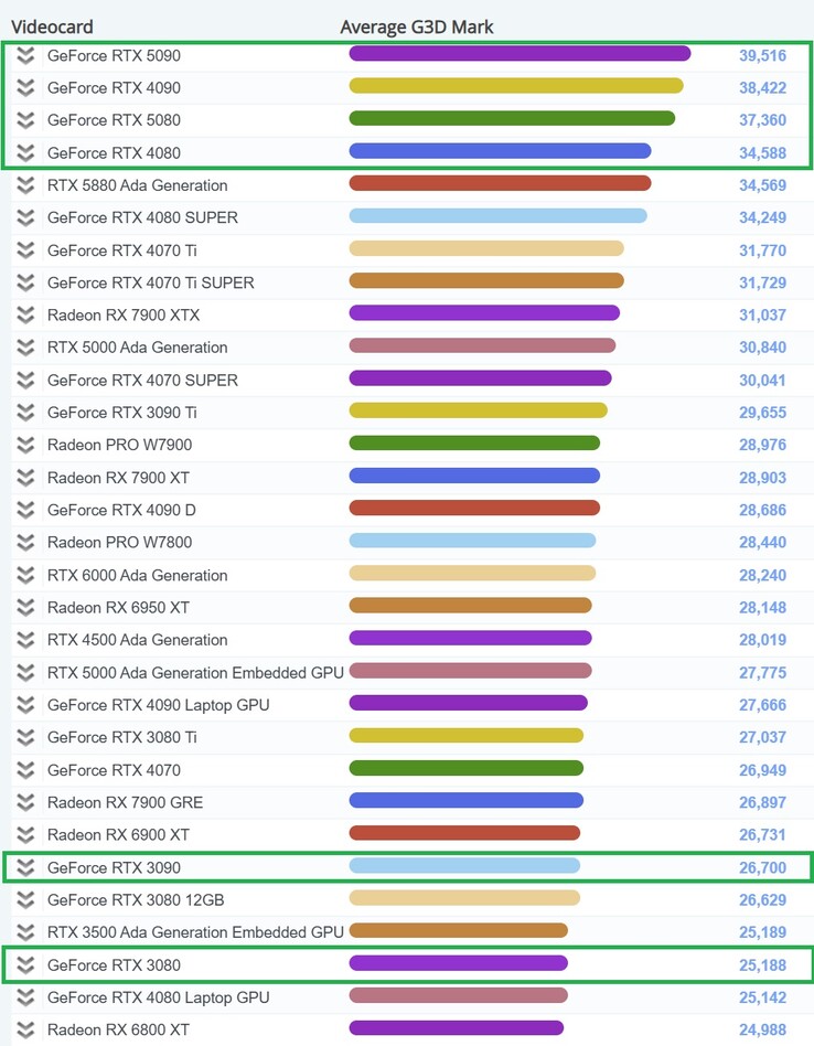 Huidige high-end videokaart benchmarkgrafiek. (Afbeeldingsbron: PassMark)