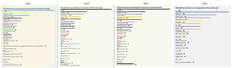 Vorige GDC onderzoeksresultaten. (Afbeeldingsbron: GDC/ArtHands op NeoGAF)