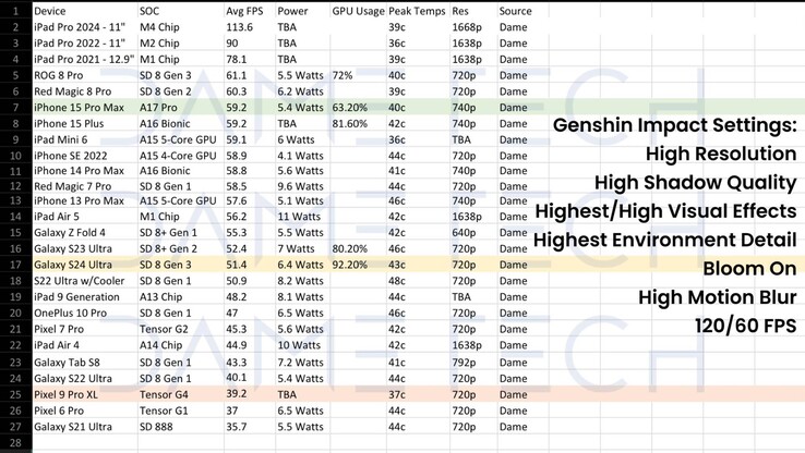 Genshin Impact smartphone prestatievergelijking (Afb. bron: Dame Tech)