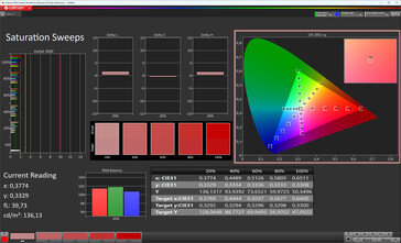 Color saturation (target color space: sRGB, profile: Natural)