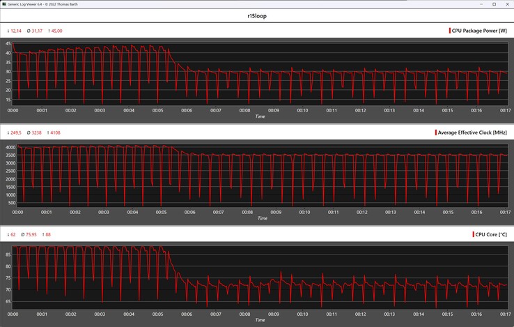 CPU gegevens tijdens de Cinebench R15 loop