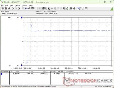 Het verbruik piekte naar 86 W bij het starten van Prime95 stress, voordat het daalde en zich enkele seconden later stabiliseerde op 73 W