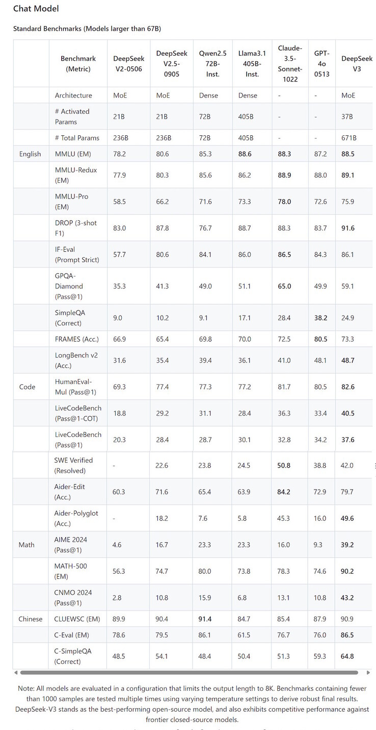 Deepseek V3 wint in 12 van de 21 LLM benchmarktests tegen topklasse LLM, zoals OpenAI GPT-4o en Anthropic Claude 3.5 Sonnet. (Afbeeldingsbron: Deepseek op Github)