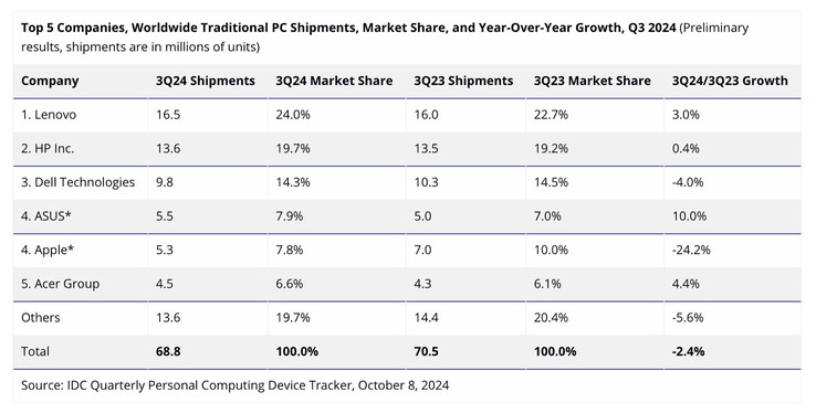 De pc-markt is in het vierde kwartaal van 2024 2,4 procent groter. (Bildquelle: IDC)