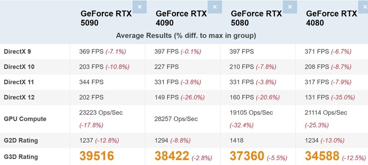 Topklasse GeForce 50 vs GeForce 40 vergelijking. (Afbeeldingsbron: PassMark)