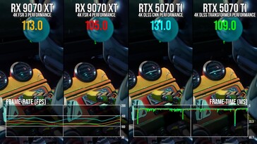 FSR 4 presteert slechter dan FSR 3 en DLSS CNN. (Afbeeldingsbron: Digital Foundry)