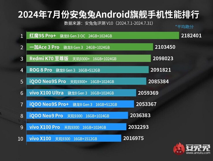 AnTuTu's best presterende Android vlaggenschiptelefoons voor juli 2024 (Afb. bron: AnTuTu)