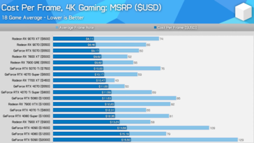 GPU-waardevergelijking bij 4K. (Afbeeldingsbron: Hardware Unboxed)