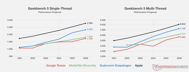 De prestatieprognoses van Google blijven zwakke prestaties ten opzichte van de concurrentie laten zien. (Afbeeldingsbron: Notebookcheck)