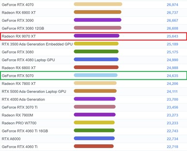 AMD Radeon RX 9070 XT in G3D Mark grafiek. (Afbeeldingsbron: PassMark)