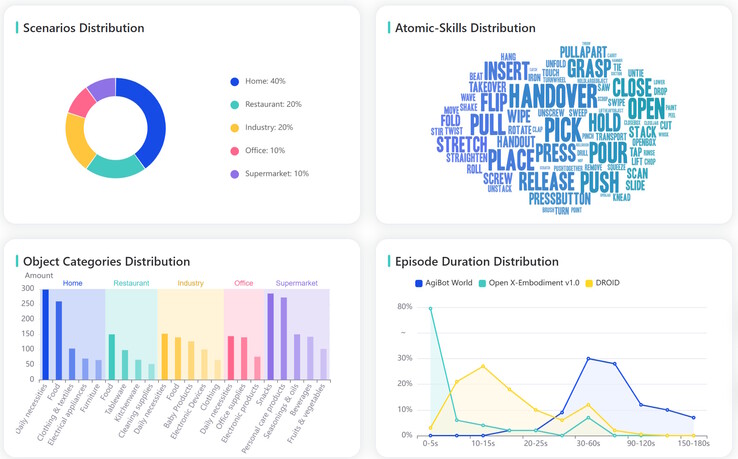 AgiBot World Alpha bevat hoogwaardige trainingsgegevens voor humanoïden in vijf omgevingen en meer dan 100 scenario's, waarbij de meeste scenario's een lange-horizonplanning bevatten. (Afbeeldingsbron: AgiBot)