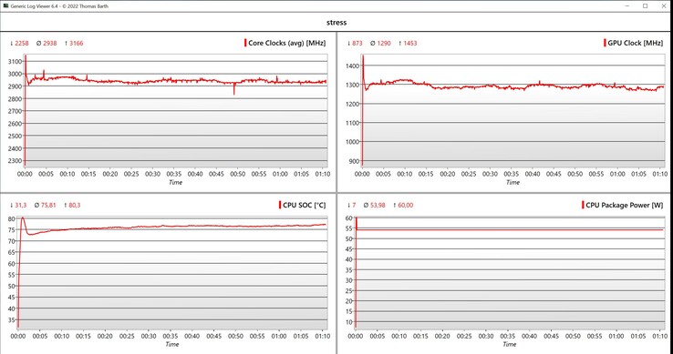 CPU/iGPU gegevensstresstest