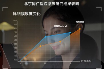 Honor vindt dat hun AI Defocus-technologie even goed werkt als een echte defocusbril gedurende 50 minuten smartphonegebruik. (Afbeeldingsbron: Honor)