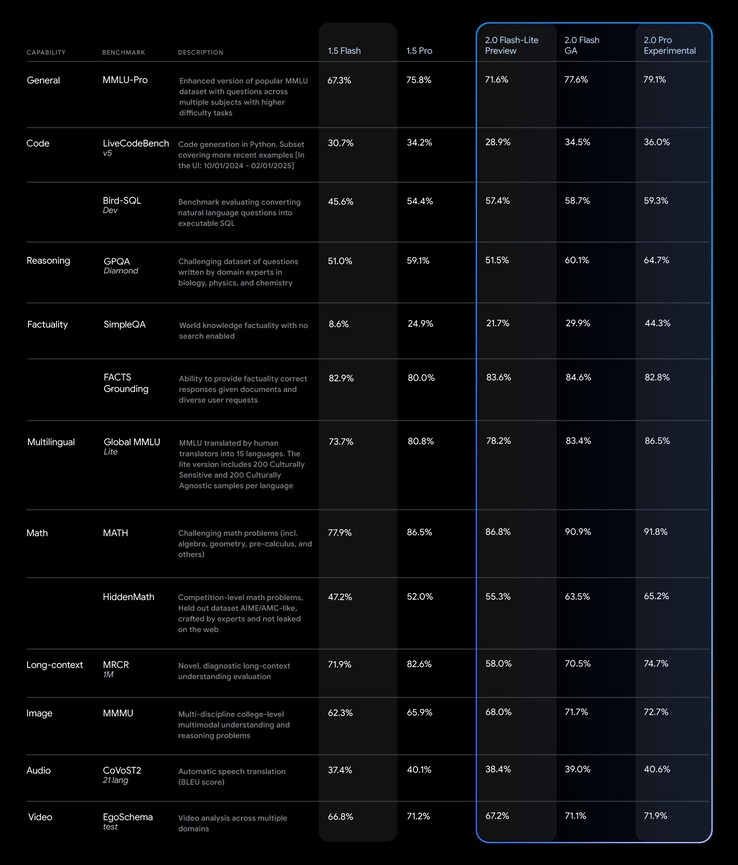 Google Gemini 2.0 Pro experimentele AI presteert over het algemeen beter dan eerdere versies in gestandaardiseerde AI-benchmarks. (Afbeeldingsbron: Google)