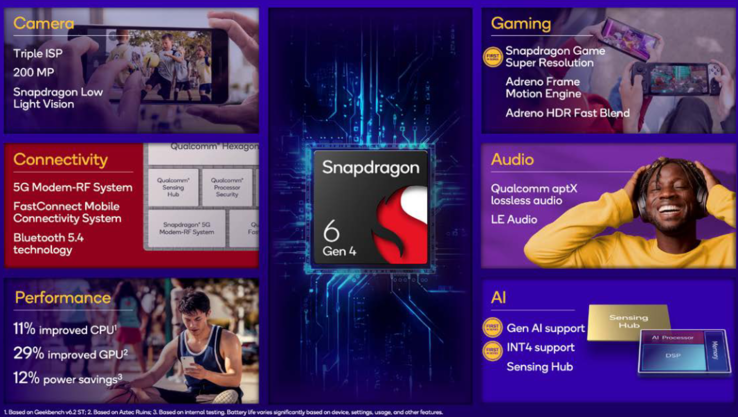 Snapdragon 6 Gen 4 functies (afbeeldingsbron: Qualcomm)