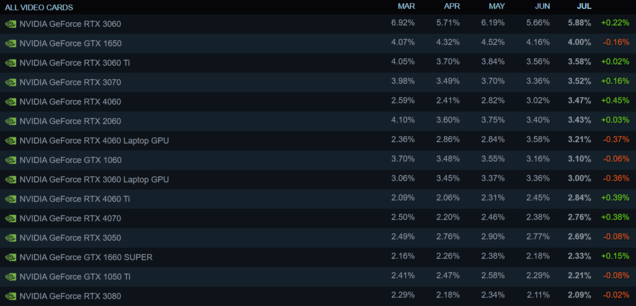 De mobiele RTX 4080 is 18 keer minder populair dan de mobiele RTX 4060; de mobiele RTX 4090 is duidelijk zeer, zeer laag. (Afbeeldingsbron: Steam Hardware Survey)