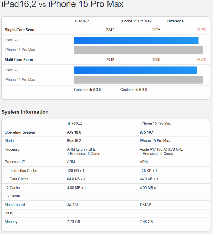 Geekbench scorevergelijking (Afbeelding bron: Geekbench)