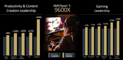 AMD Ryzen 5 9600X vs. Intel Core i5-14600K (bron: AMD)