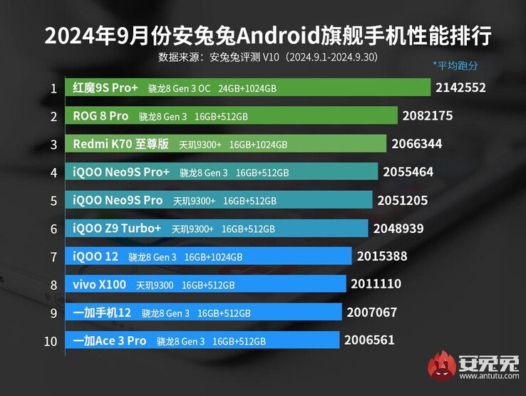 AnTuTu's top 10 vlaggenschip telefoonlijst van september benchmarks (Afb. bron: AnTuTu)