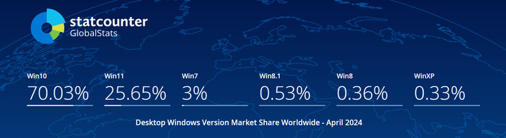 Een snelle blik op het huidige marktaandeel van Windows-versies (Afbeeldingsbron: Statcounter)