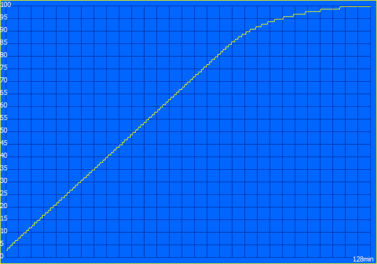 Oplaadcurve