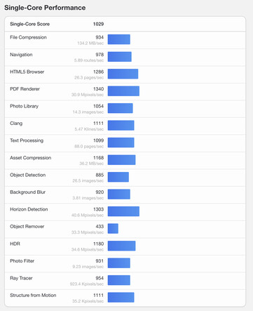 (Afbeeldingsbron: Geekbench)