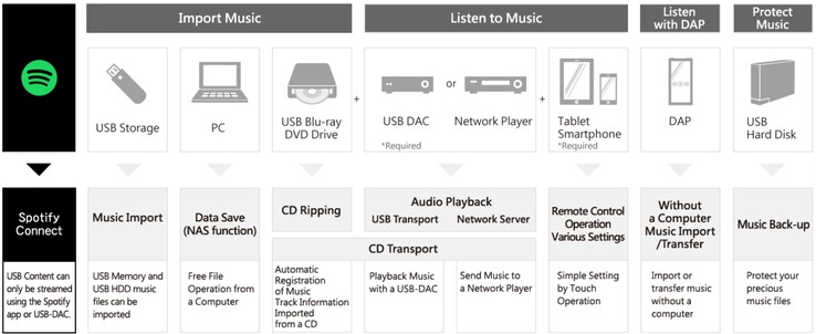 Een overzicht van de functies van de I-O Data Soundgenic Plus netwerkaudioserver. (Afbeeldingsbron: I-O Data)