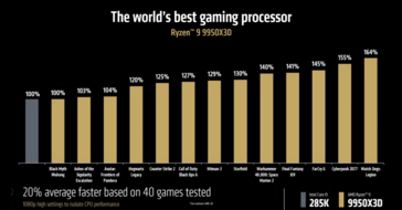 AMD Ryzen 9 9950X3D vs Ryzen 7 7950X3D creatorprestaties (bron: AMD)