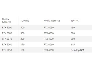 TDP-vergelijking tussen GeForce RTX 50-serie en 40-serie GPU's (Afbeelding bron: Tom's Hardware)