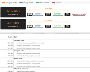 3DMark DirectStorage testdetails